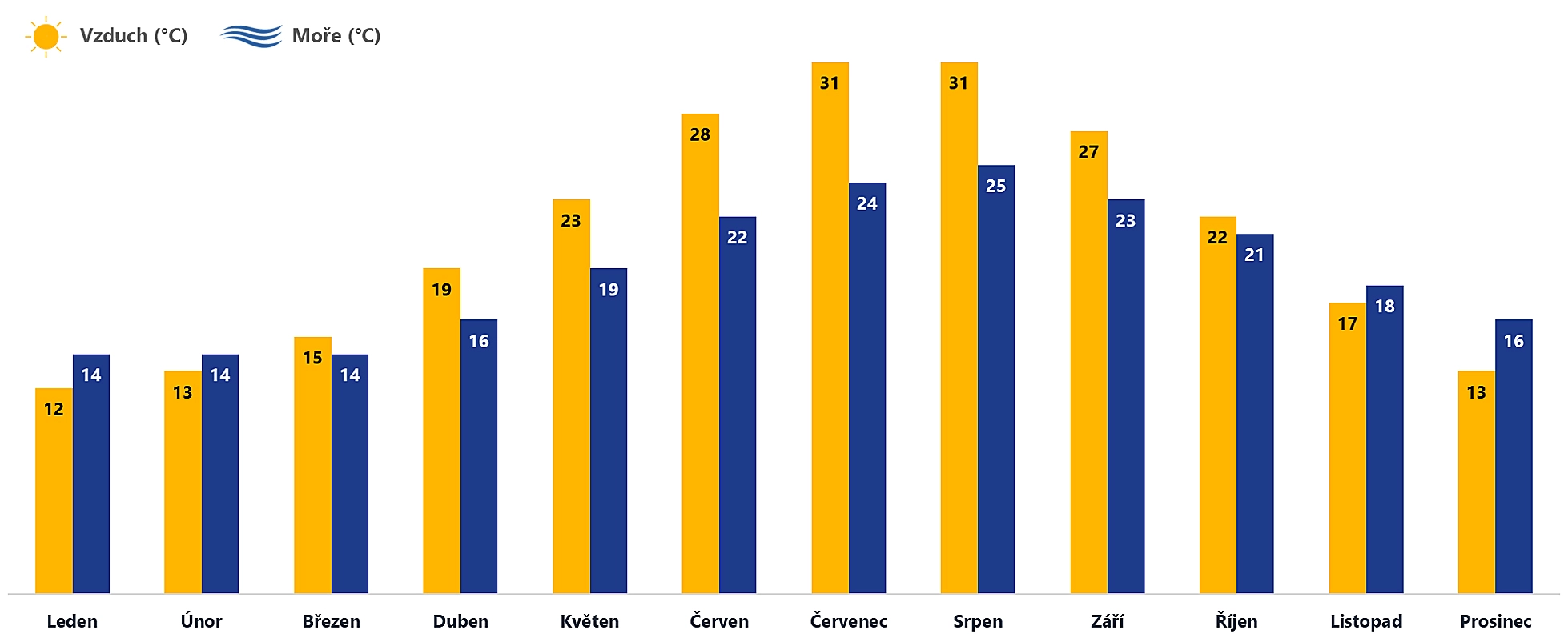Průměrné teploty vzduchu a moře v Albánii po měsících